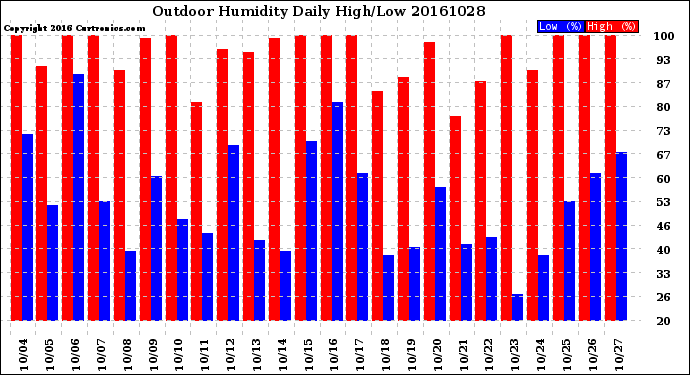 Milwaukee Weather Outdoor Humidity<br>Daily High/Low