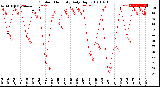 Milwaukee Weather Outdoor Humidity<br>Daily High