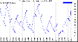 Milwaukee Weather Outdoor Humidity<br>Daily Low