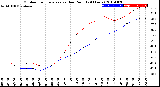 Milwaukee Weather Outdoor Temperature<br>vs Dew Point<br>(24 Hours)