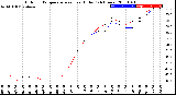 Milwaukee Weather Outdoor Temperature<br>vs Heat Index<br>(24 Hours)