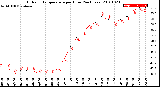 Milwaukee Weather Outdoor Temperature<br>per Hour<br>(24 Hours)