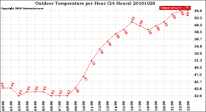 Milwaukee Weather Outdoor Temperature<br>per Hour<br>(24 Hours)