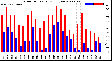 Milwaukee Weather Outdoor Temperature<br>Daily High/Low