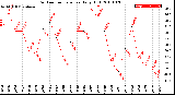 Milwaukee Weather Outdoor Temperature<br>Daily High