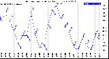 Milwaukee Weather Outdoor Temperature<br>Daily Low