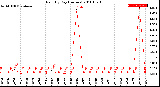 Milwaukee Weather Rain<br>By Day<br>(Inches)