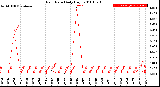 Milwaukee Weather Rain Rate<br>Daily High