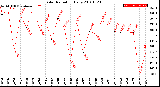 Milwaukee Weather Solar Radiation<br>Daily