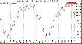 Milwaukee Weather Solar Radiation<br>Monthly High W/m2