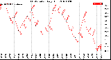 Milwaukee Weather THSW Index<br>Daily High