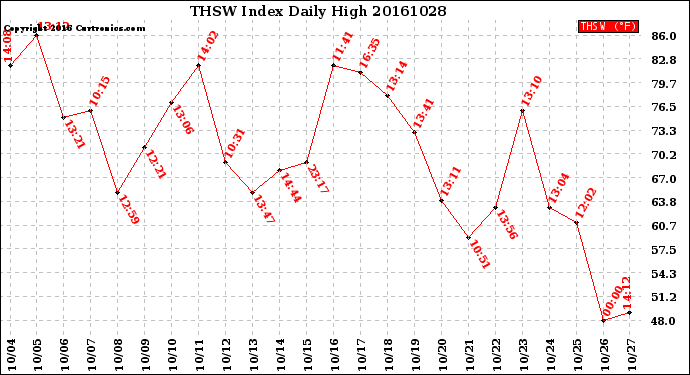 Milwaukee Weather THSW Index<br>Daily High