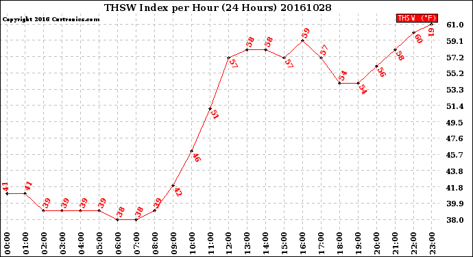 Milwaukee Weather THSW Index<br>per Hour<br>(24 Hours)
