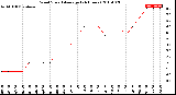 Milwaukee Weather Wind Speed<br>Average<br>(24 Hours)