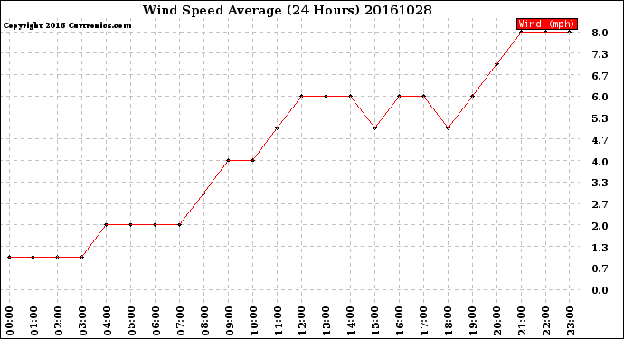 Milwaukee Weather Wind Speed<br>Average<br>(24 Hours)