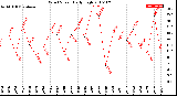 Milwaukee Weather Wind Speed<br>Daily High