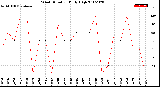 Milwaukee Weather Wind Direction<br>Daily High