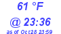 Milwaukee Weather Dewpoint High High Today