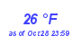 Milwaukee Weather Dewpoint High Low Month