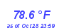 Milwaukee WeatherHeat Index High Month