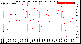 Milwaukee Weather Solar Radiation<br>Avg per Day W/m2/minute