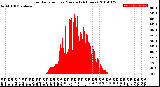 Milwaukee Weather Solar Radiation<br>per Minute<br>(24 Hours)