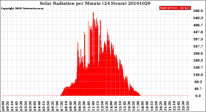 Milwaukee Weather Solar Radiation<br>per Minute<br>(24 Hours)