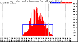 Milwaukee Weather Solar Radiation<br>& Day Average<br>per Minute<br>(Today)