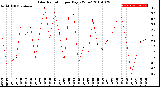 Milwaukee Weather Solar Radiation<br>per Day KW/m2