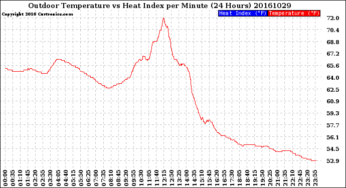 Milwaukee Weather Outdoor Temperature<br>vs Heat Index<br>per Minute<br>(24 Hours)