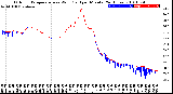 Milwaukee Weather Outdoor Temperature<br>vs Wind Chill<br>per Minute<br>(24 Hours)