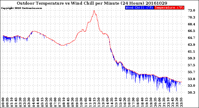 Milwaukee Weather Outdoor Temperature<br>vs Wind Chill<br>per Minute<br>(24 Hours)