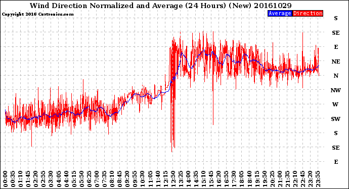 Milwaukee Weather Wind Direction<br>Normalized and Average<br>(24 Hours) (New)