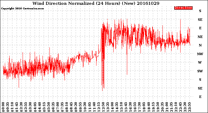 Milwaukee Weather Wind Direction<br>Normalized<br>(24 Hours) (New)