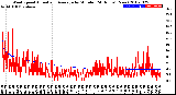 Milwaukee Weather Wind Speed<br>Actual and Average<br>by Minute<br>(24 Hours) (New)