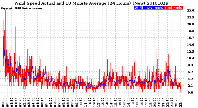 Milwaukee Weather Wind Speed<br>Actual and 10 Minute<br>Average<br>(24 Hours) (New)