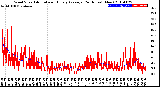 Milwaukee Weather Wind Speed<br>Actual and Hourly<br>Average<br>(24 Hours) (New)