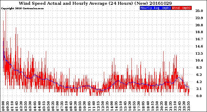 Milwaukee Weather Wind Speed<br>Actual and Hourly<br>Average<br>(24 Hours) (New)