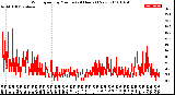 Milwaukee Weather Wind Speed<br>by Minute<br>(24 Hours) (New)