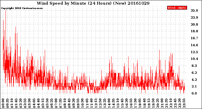 Milwaukee Weather Wind Speed<br>by Minute<br>(24 Hours) (New)