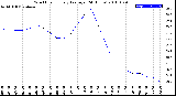 Milwaukee Weather Wind Chill<br>Hourly Average<br>(24 Hours)