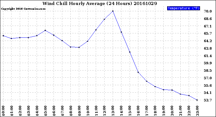 Milwaukee Weather Wind Chill<br>Hourly Average<br>(24 Hours)