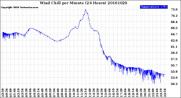 Milwaukee Weather Wind Chill<br>per Minute<br>(24 Hours)