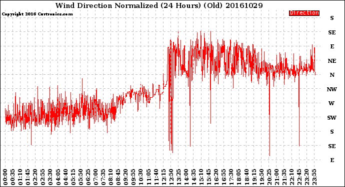 Milwaukee Weather Wind Direction<br>Normalized<br>(24 Hours) (Old)