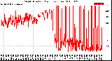 Milwaukee Weather Wind Direction<br>(24 Hours) (Raw)