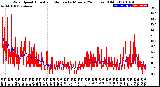 Milwaukee Weather Wind Speed<br>Actual and Median<br>by Minute<br>(24 Hours) (Old)