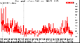 Milwaukee Weather Wind Speed<br>by Minute<br>(24 Hours) (Old)