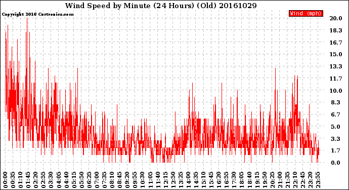 Milwaukee Weather Wind Speed<br>by Minute<br>(24 Hours) (Old)