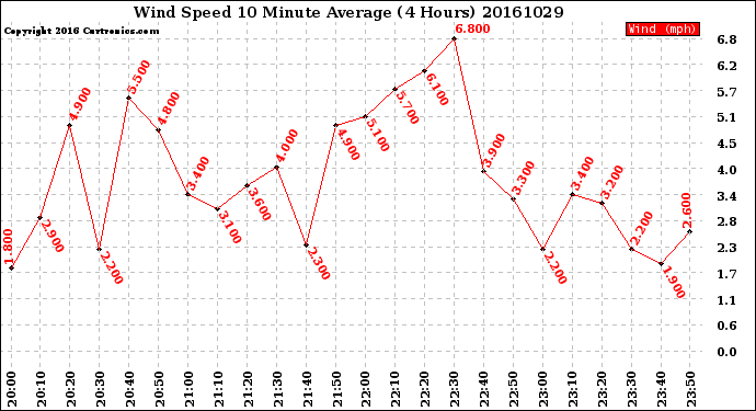 Milwaukee Weather Wind Speed<br>10 Minute Average<br>(4 Hours)