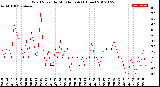 Milwaukee Weather Wind Speed<br>by Minute mph<br>(1 Hour)